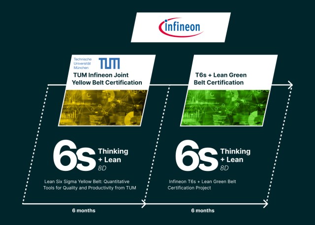 In 2020, Infineon partnered with edX and the Technical University of Munich to launch the Blended Green Belt Certification